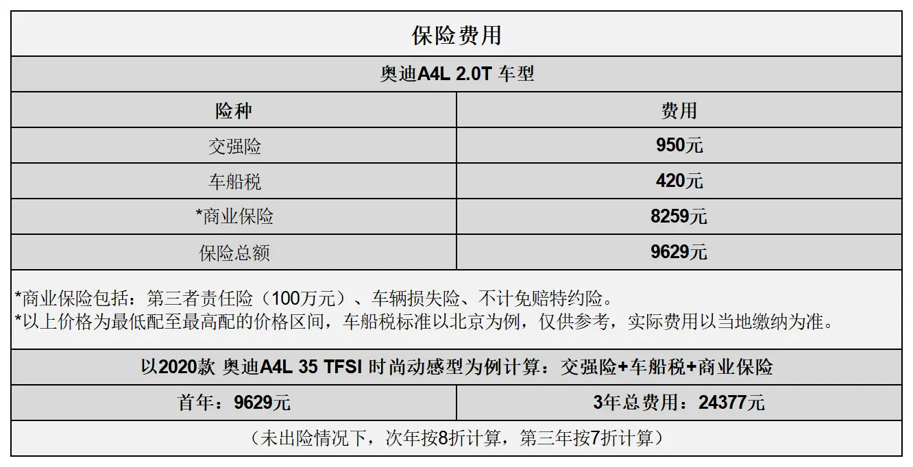 平均1.16元_km 奥迪A4L用车成本分析插图2