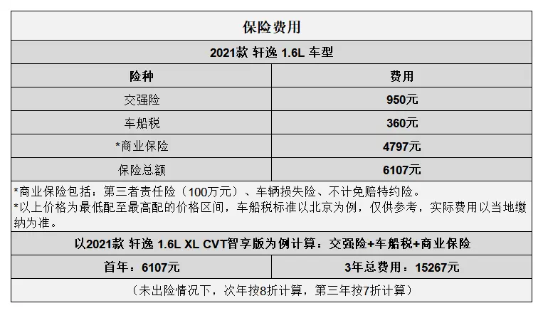 平均0.88元_km 日产轩逸用车成本分析插图2