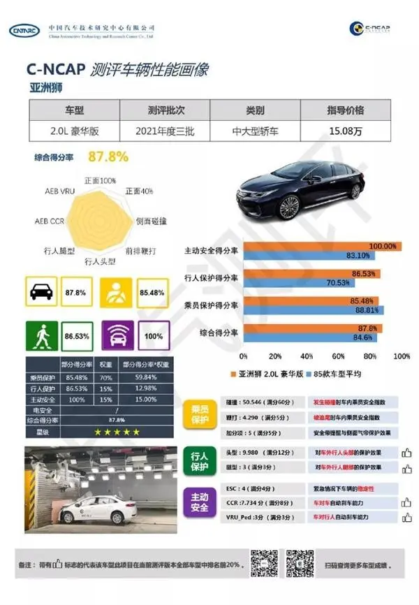 C-NCAP 2021碰撞测试榜单出炉，宝马得分率最高，索纳塔存在争议插图1