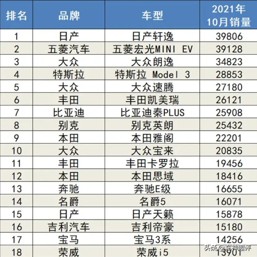 缺芯算个啥？十月汽车销量前两名需要芯片吗？插图