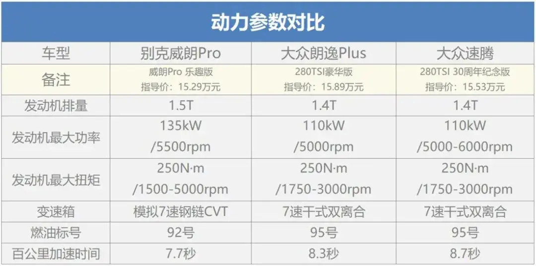 威朗Pro_朗逸Plus_速腾，如何选出你的YYDS？插图21