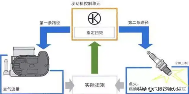 「技师入门」电子节气门控制系统插图4