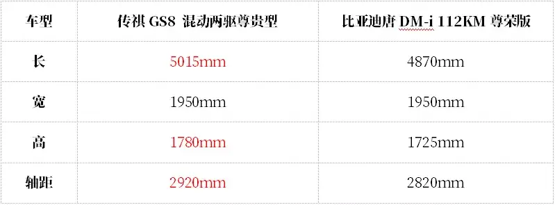 车长超5米，颜值翘楚，汉兰达同款混动香到爆，比亚迪唐慌了插图9