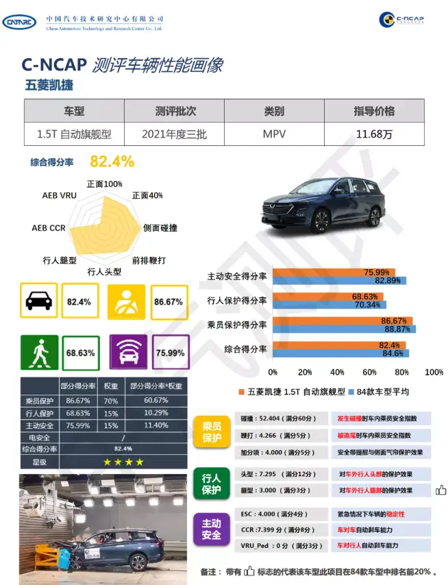 便宜没好货？最高月销破万的五菱凯捷C-NCAP“起火”，还值得买么插图1