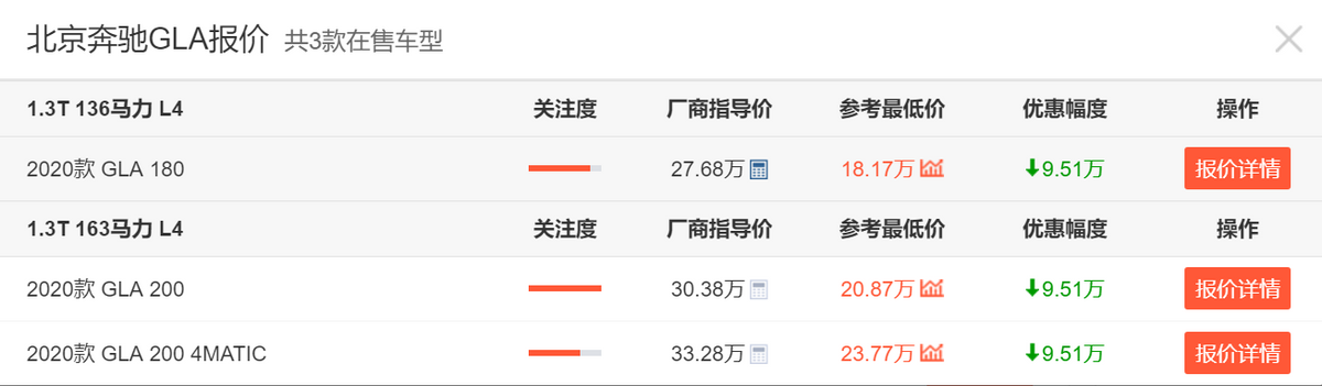 奔驰GLA最高降价9.51万，北京奔驰在售SUV优惠情况盘点