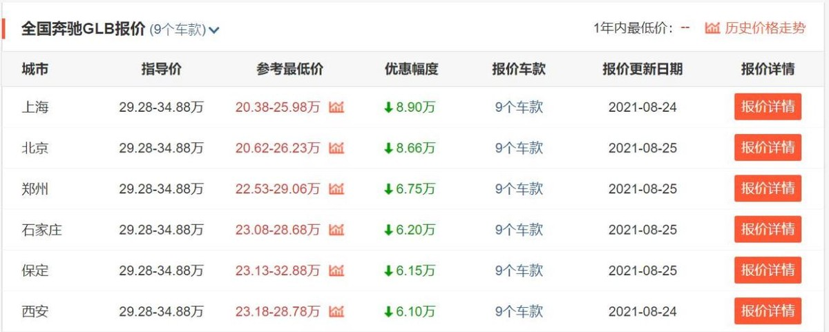 奔驰GLA最高降价9.51万，北京奔驰在售SUV优惠情况盘点