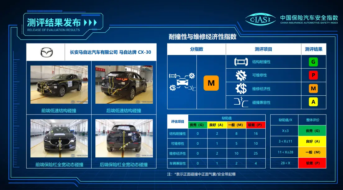 中保研最新五款测试结果公布，包括长安UNI-K、福特锐际等车型插图5