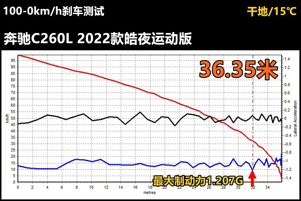 Lab测试：轴距近3米的奔驰C260L，操控让人意外插图4