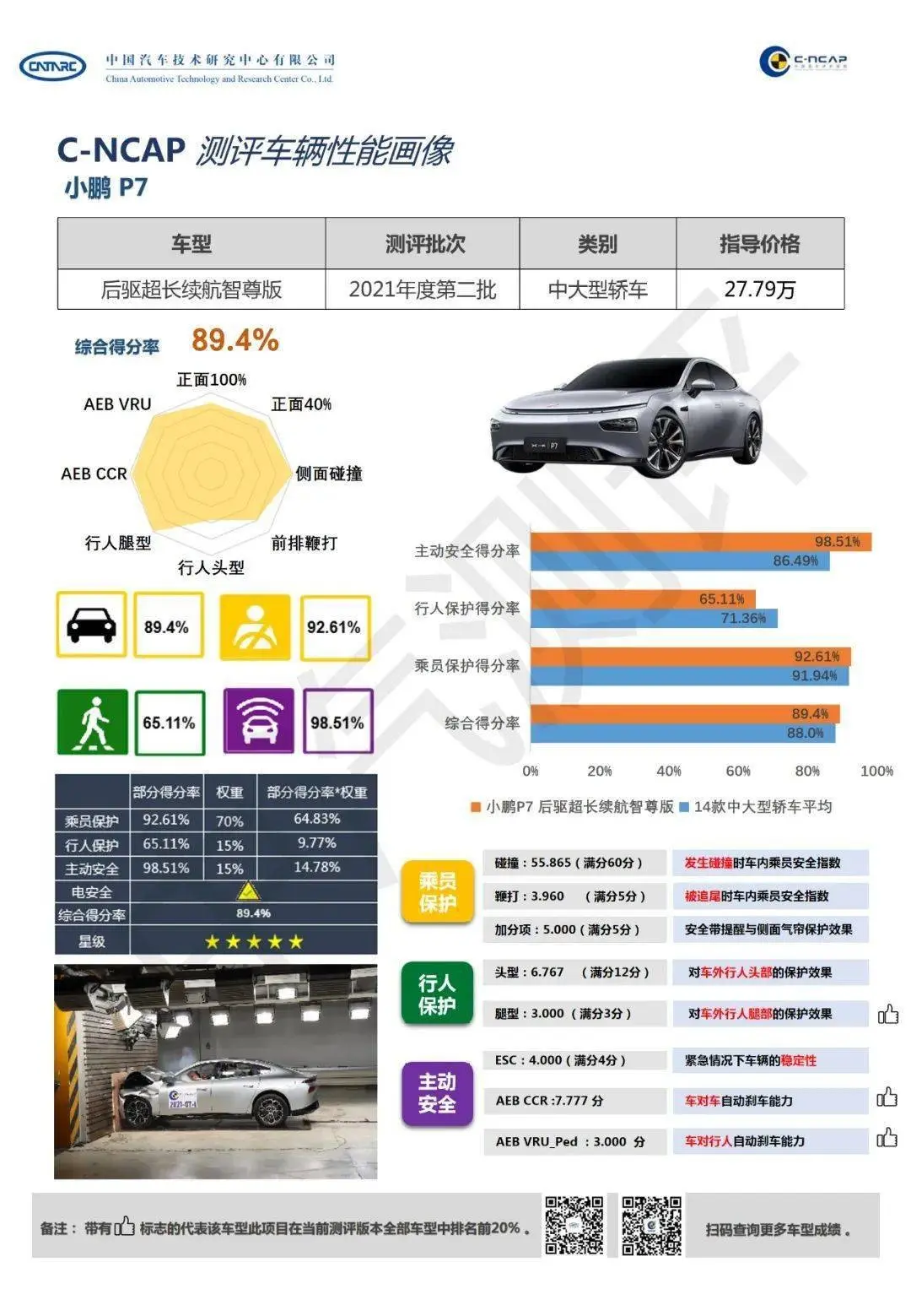 C-NCAP 2021碰撞测试榜单出炉，宝马得分率最高，索纳塔存在争议插图6