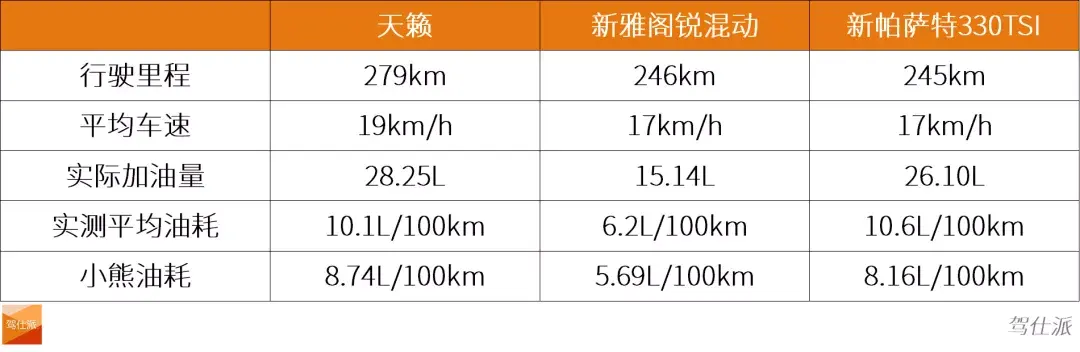 内燃机最后的防线！对比评测2021款天籁_新雅阁_新帕萨特插图38