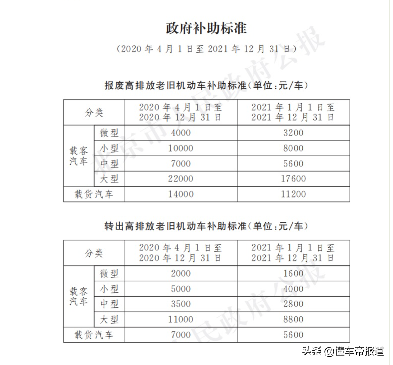 关注|北京淘汰8.4万辆“国三”汽车，老旧机动车淘汰补助年底结束