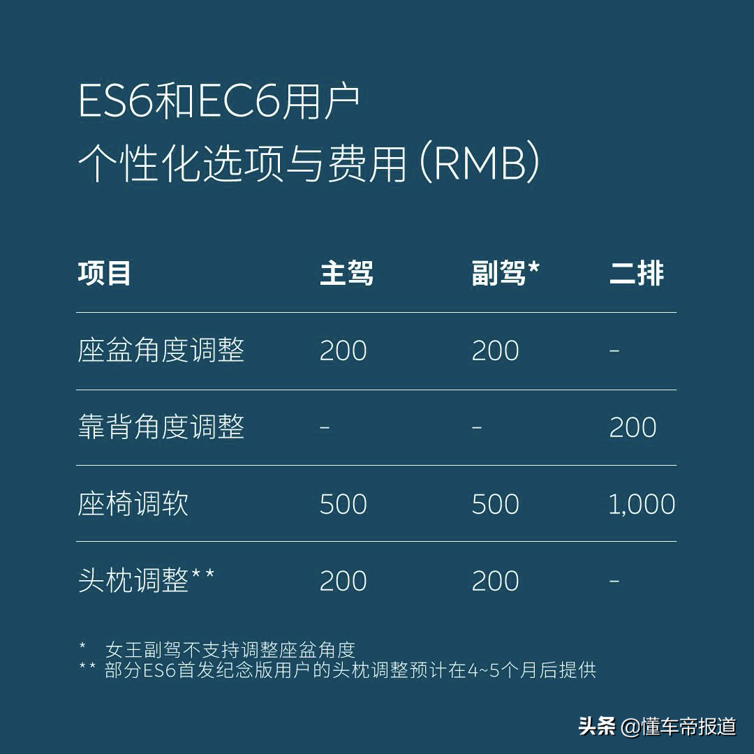 关注|继多次投诉后 蔚来发布座椅舒适体验个性化方案：7月底可预订