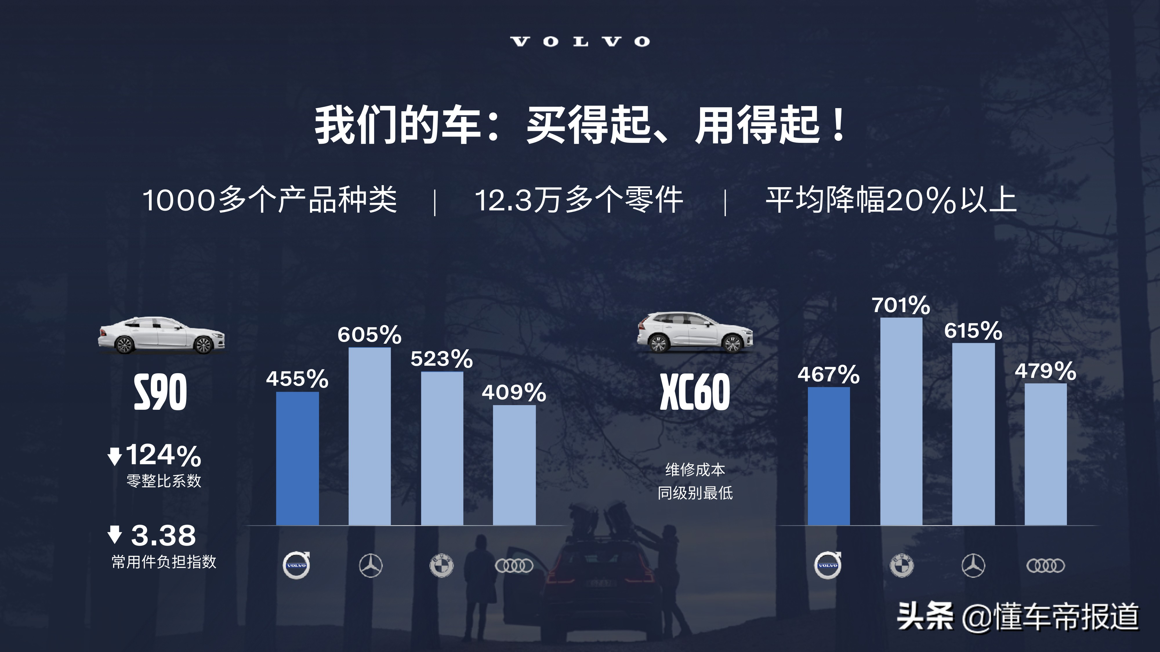 资讯 | 沃尔沃公开售后数据，超1.1万个零件价格降幅达50%以上