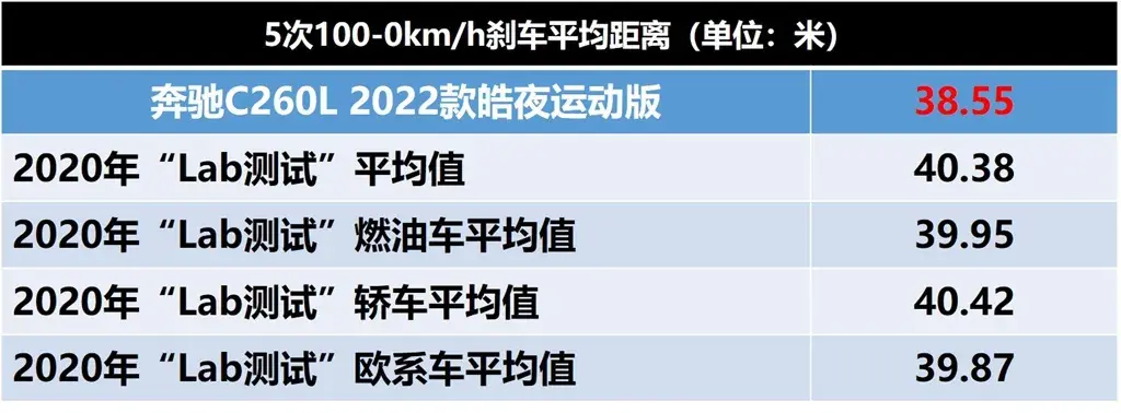 Lab测试：轴距近3米的奔驰C260L，操控让人意外插图6