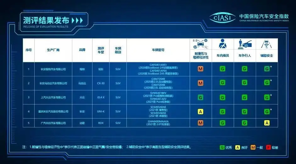 首款还是唯一？ID4 X表示全都要，四大指数全为G级插图