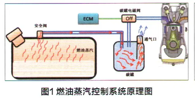 雪佛兰科鲁兹炭罐电磁阀故障偶尔会自动熄火插图