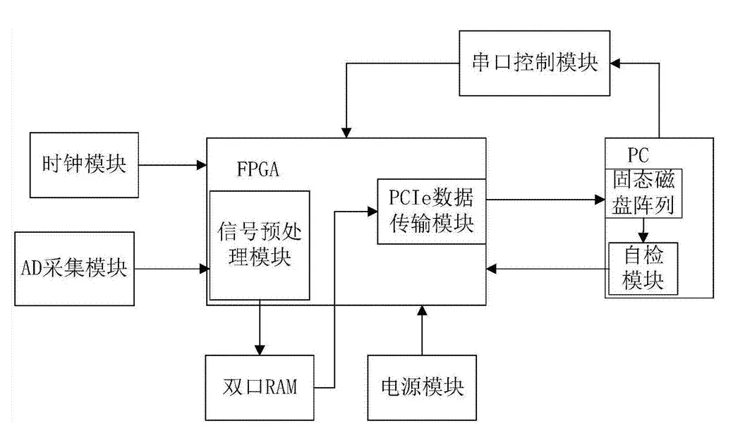 FPGA技术在汽车电子领域的结合应用，成就了汽车电子系统插图4