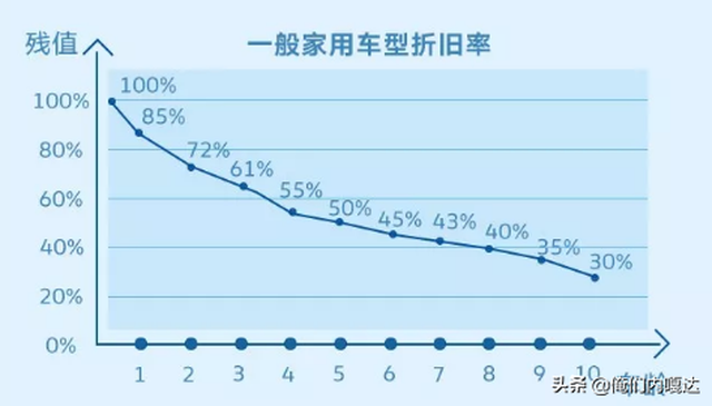 10年汽车残值 懂车帝