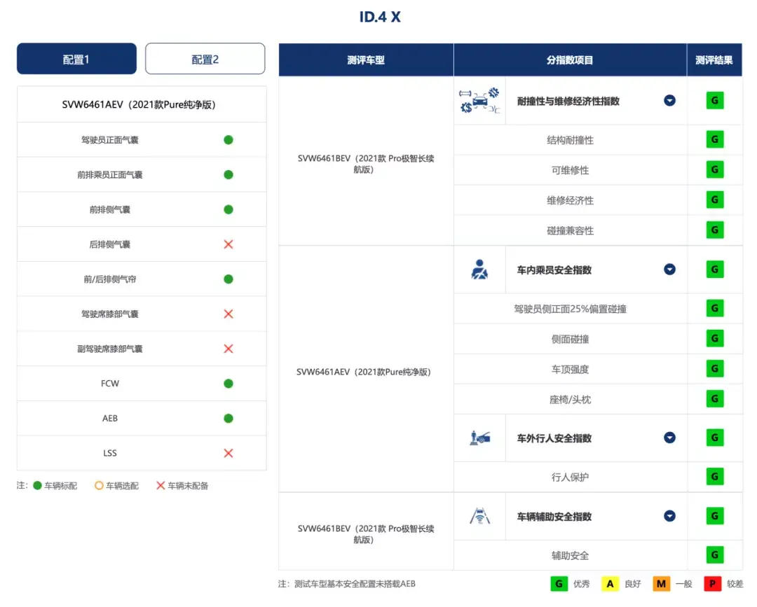 中保研发布（2020版）首批车型测评结果 整体成绩优异插图6