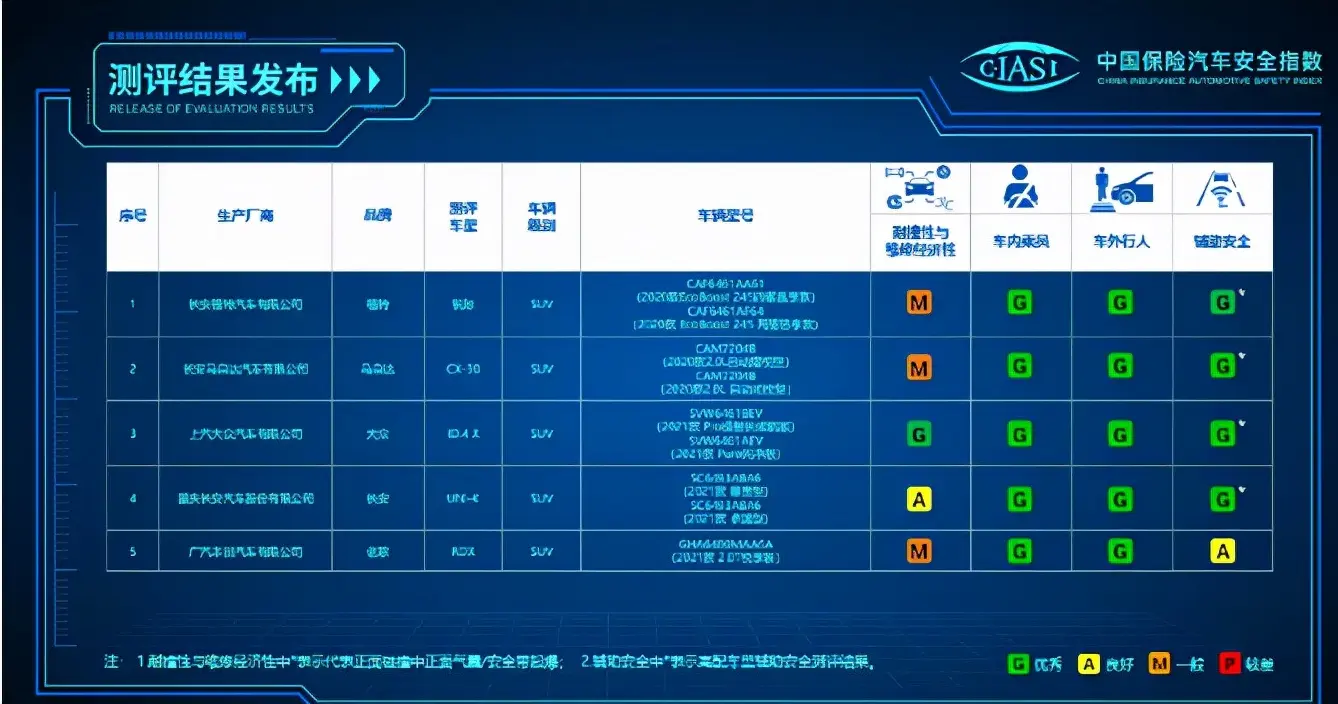 中保研测评成绩出炉，ID4 X成为全指数天花板车型，本田车主慕了插图1