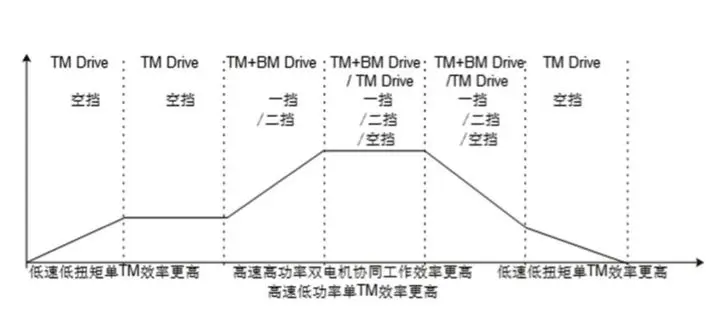 电动机一个不够就用俩！电动汽车动力系统为何如此简单粗暴？插图5