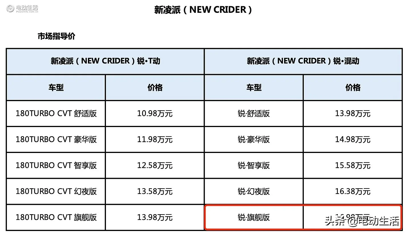 「试驾」广汽本田新凌派锐·混动 A级车的价格B级车的价值插图1