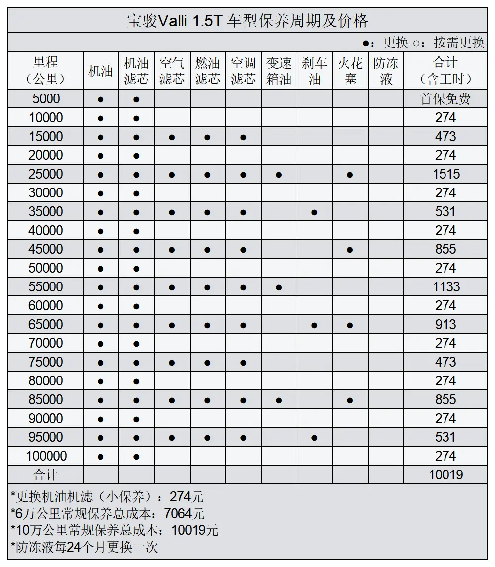 宝骏Valli常规保养成本，平均每个月196.2元，咋样？插图3