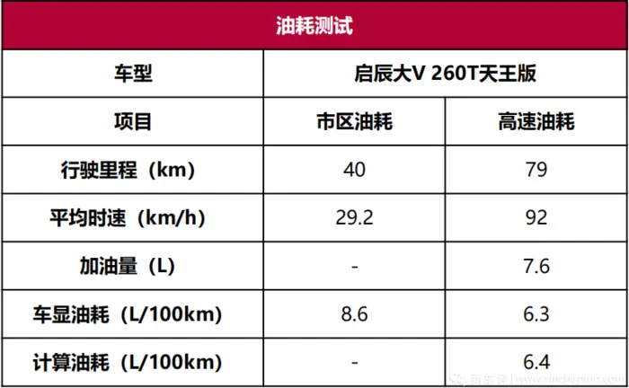 启辰大V性能测试：动力竟成最大惊喜插图6