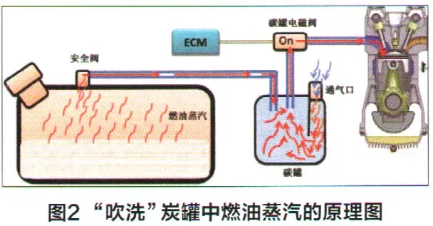 雪佛兰科鲁兹炭罐电磁阀故障偶尔会自动熄火插图1