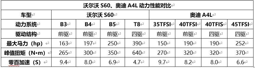 同样继承欧洲赛道基因，沃尔沃S60和奥迪A4L谁更强？插图2