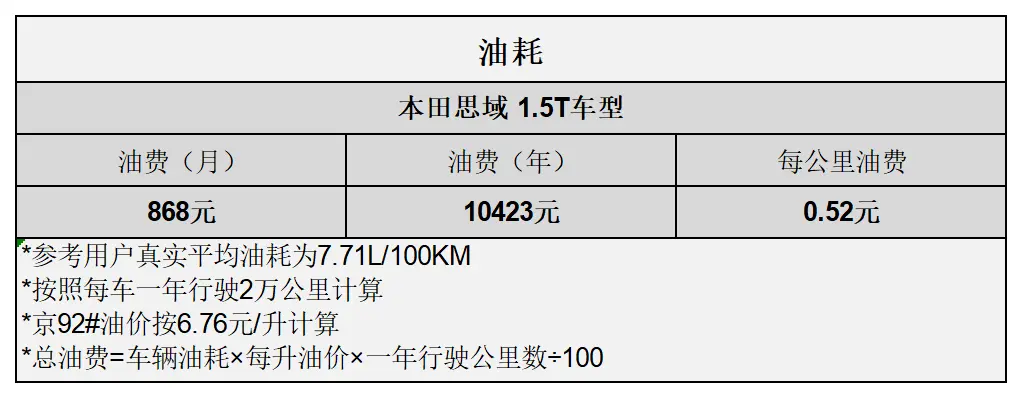 平均0.86元_km 思域用车成本分析插图7