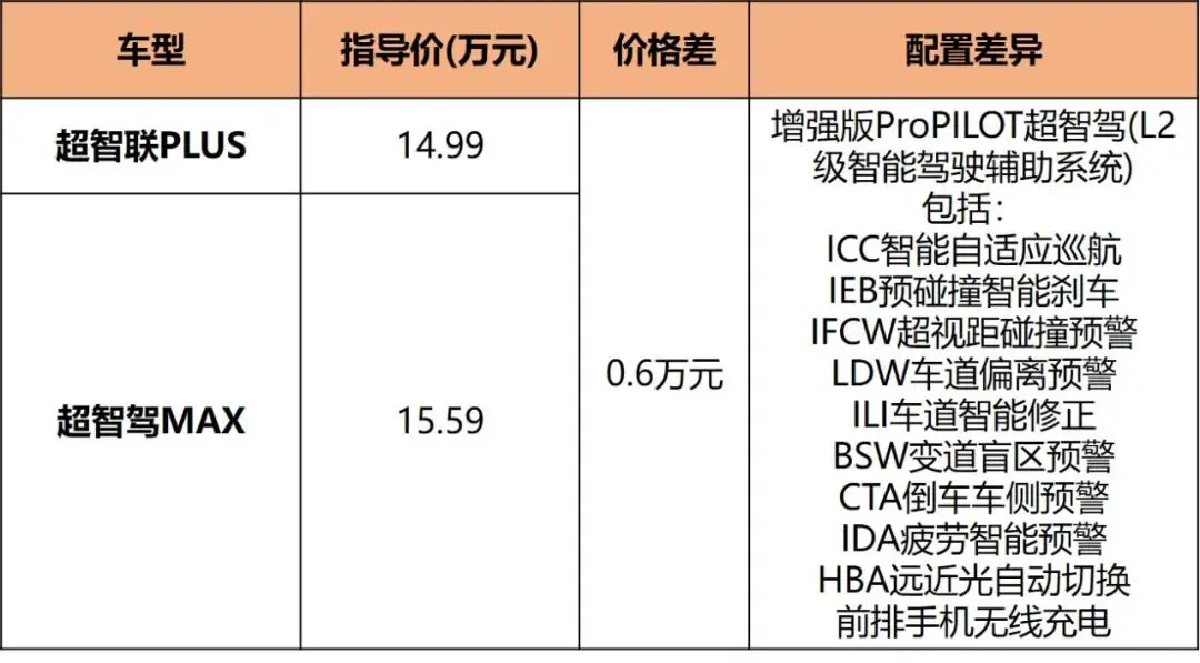 13.89万-15.59万元，轩逸e-POWER解决动力短板，哪款更值得入手？插图12