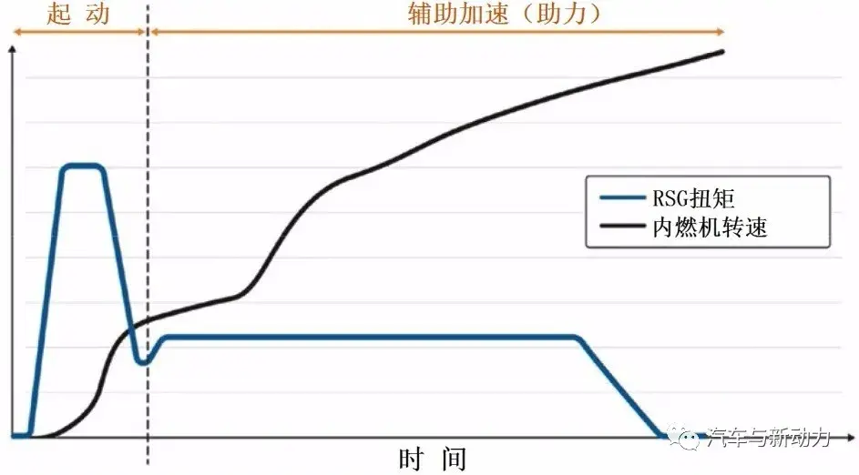 大众公司Golf 8轿车 48V轻度混合动力总成系统插图5