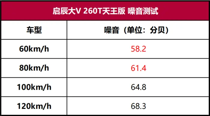 启辰大V性能测试：动力竟成最大惊喜插图5