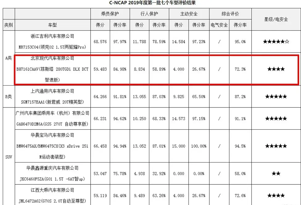 五菱凯捷竟连C-NCAP“五星”都拿不到？现代、捷达都曾折戟插图3