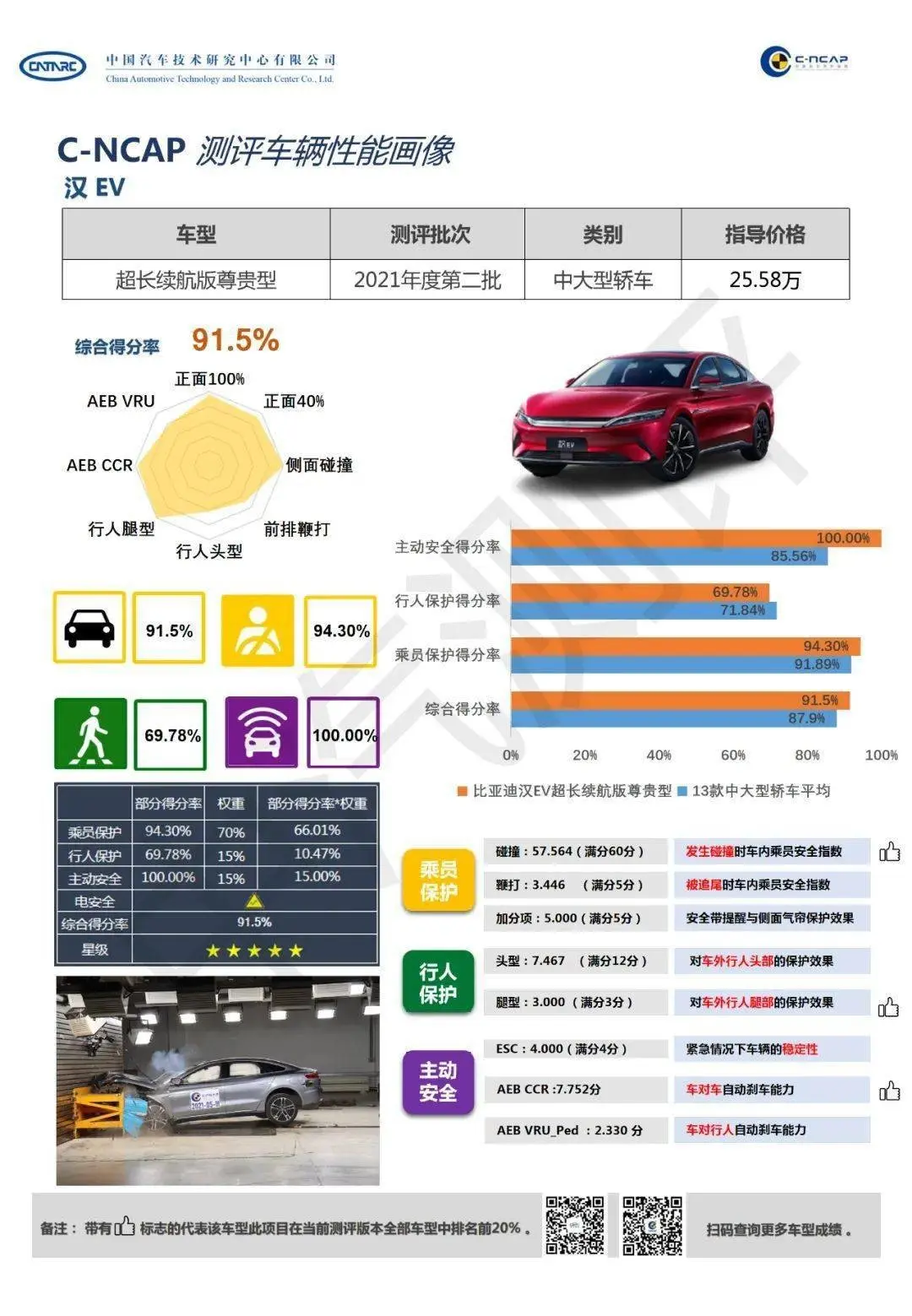 C-NCAP 2021碰撞测试榜单出炉，宝马得分率最高，索纳塔存在争议插图7