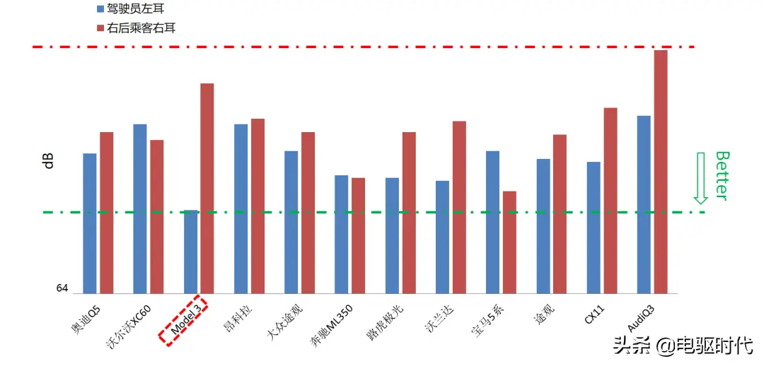车辆解析 _ Model 3 技术亮点声学包性能解析插图1