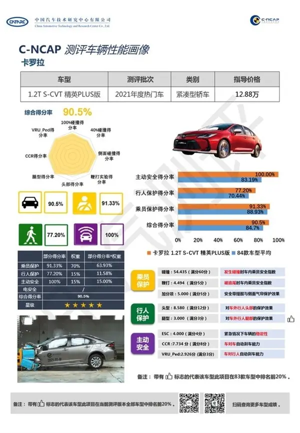 C-NCAP 2021碰撞测试榜单出炉，宝马得分率最高，索纳塔存在争议插图2