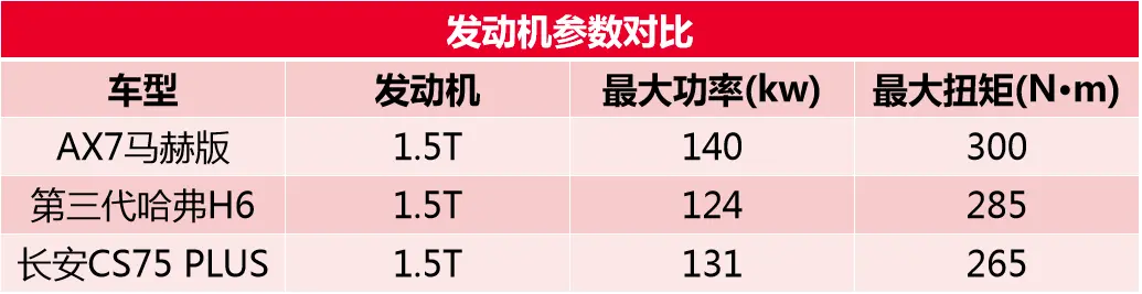 动力提升明显，适合日常家用，试驾东风风神AX7马赫版插图4