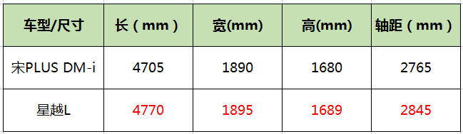 15万左右，宋PLUS DM-i对比星越L，究竟怎么选？