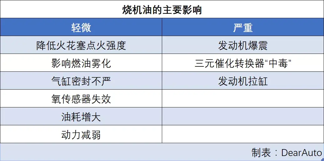 烧机油的原因都知道，为何就无法杜绝呢？插图8