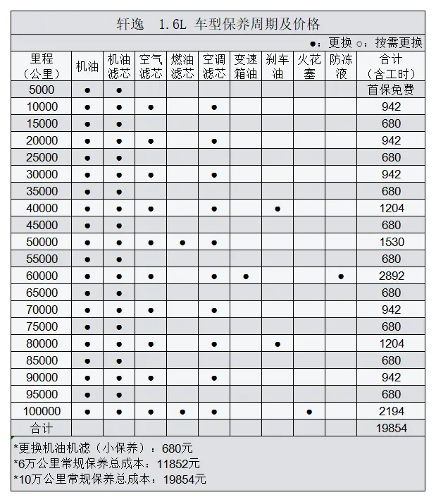 平均0.88元_km 日产轩逸用车成本分析插图