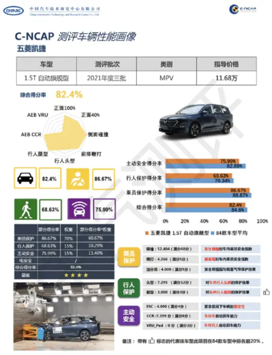 在“批发部”都拿不到五星，五菱凯捷如何给你家的安全感？插图2