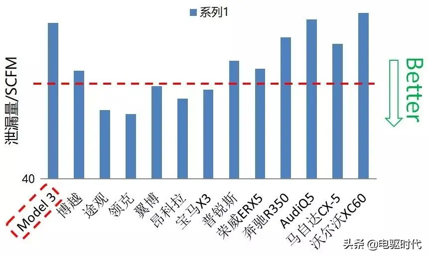 车辆解析 _ Model 3 技术亮点声学包性能解析插图18