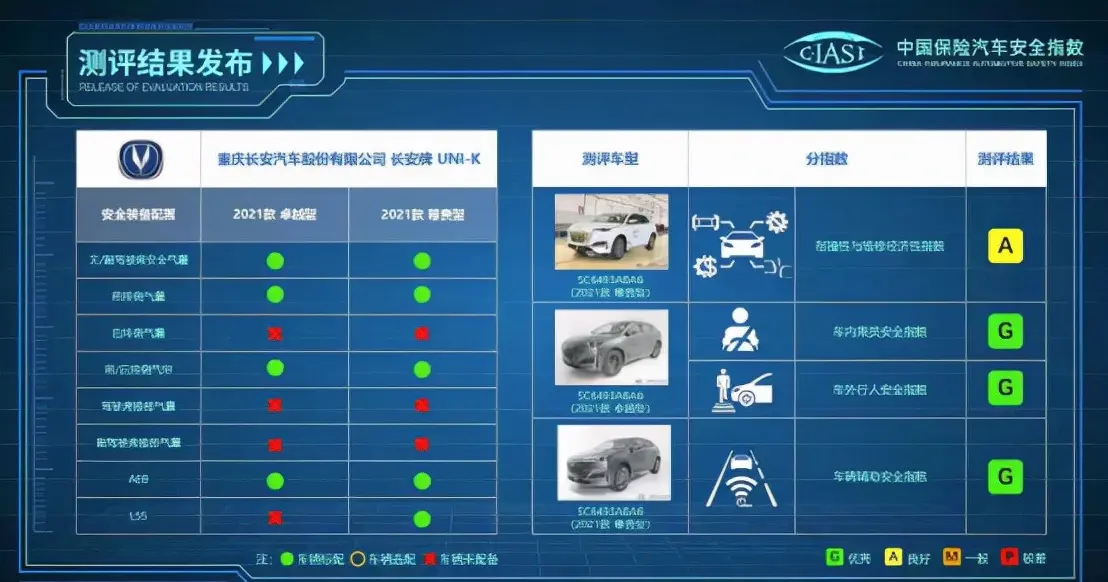 中保研最新一批成绩出炉！大众、长安表现最好，多个品牌这项丢分插图11