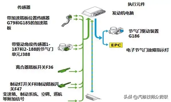 「技师入门」电子节气门控制系统插图