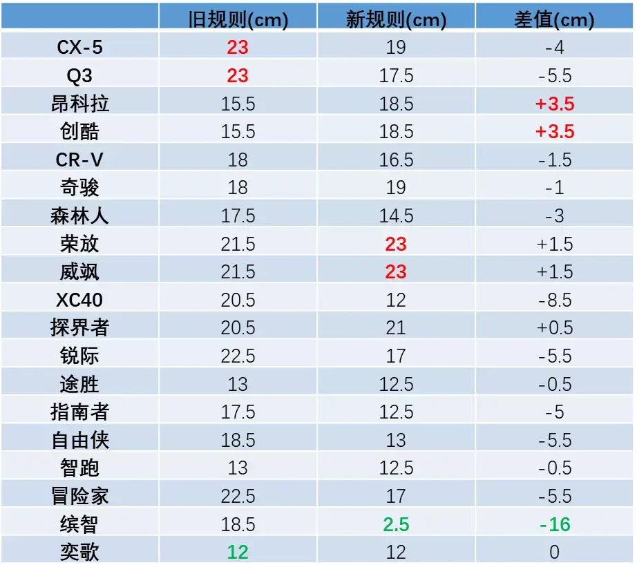 最新碰撞成绩出炉：又一本田断B柱，沃尔沃单项倒数第二插图10