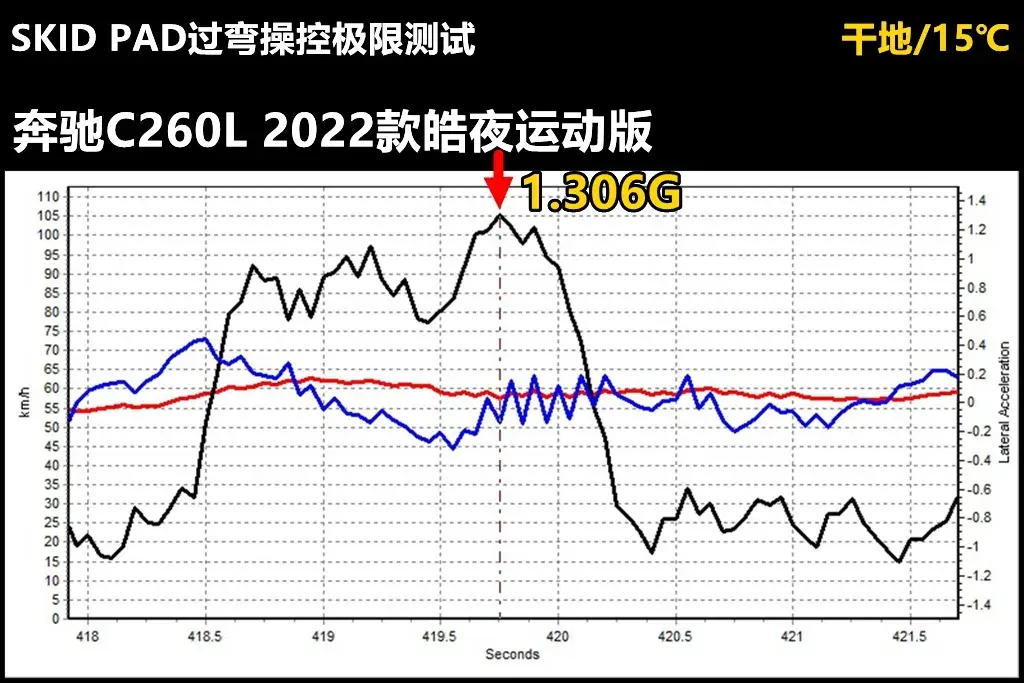 Lab测试：轴距近3米的奔驰C260L，操控让人意外插图8