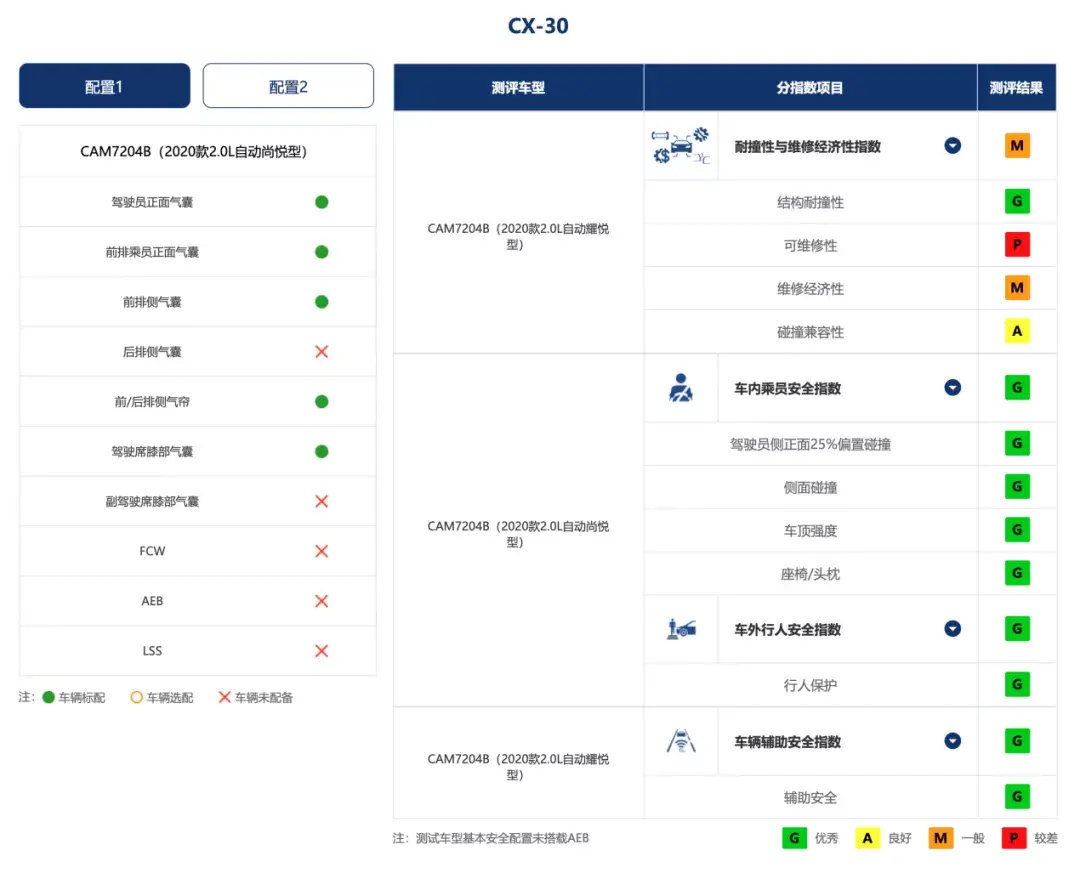 中保研发布（2020版）首批车型测评结果 整体成绩优异插图2