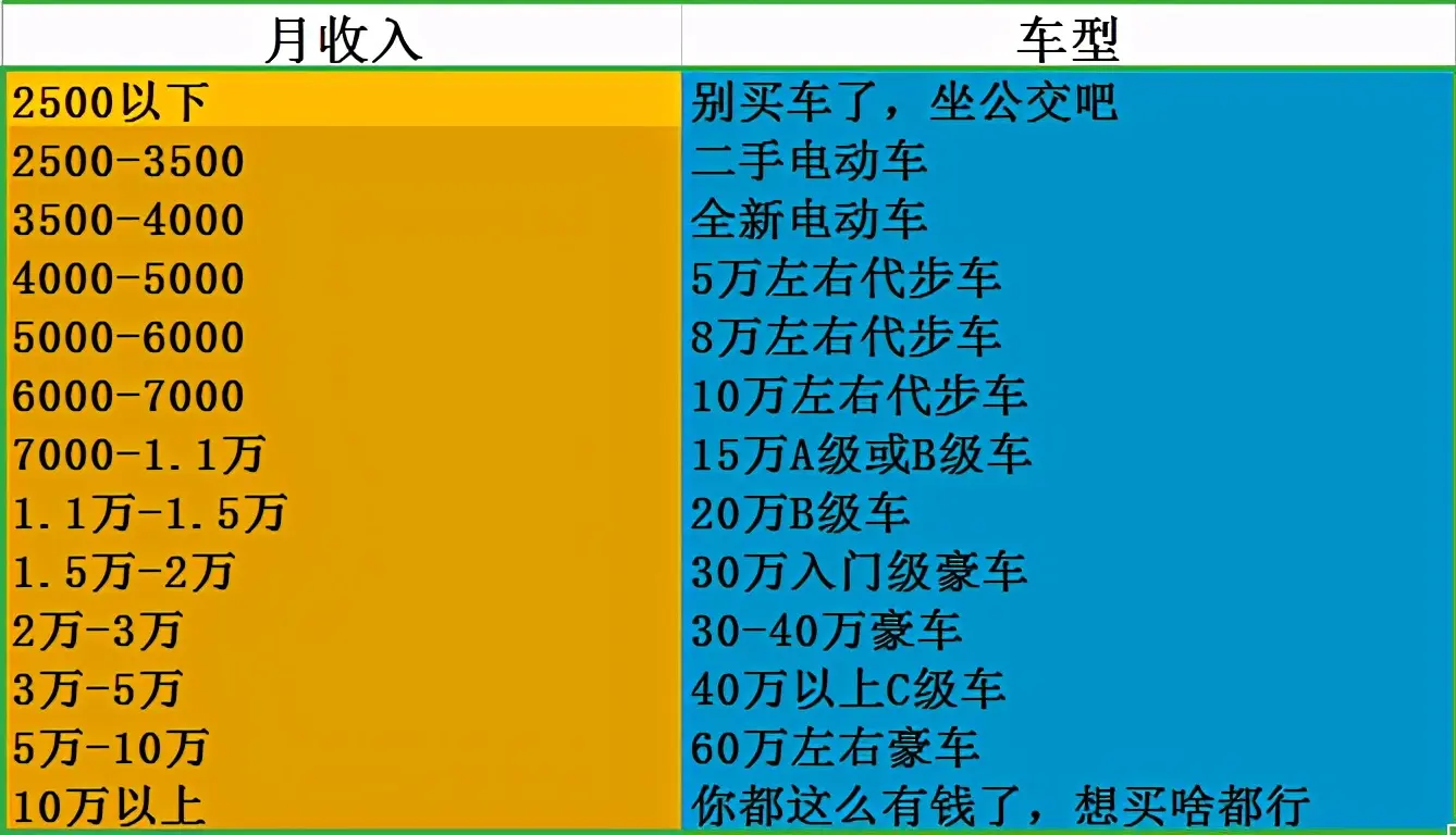 专家总结 收入买车 对照表 你的收入 懂车帝